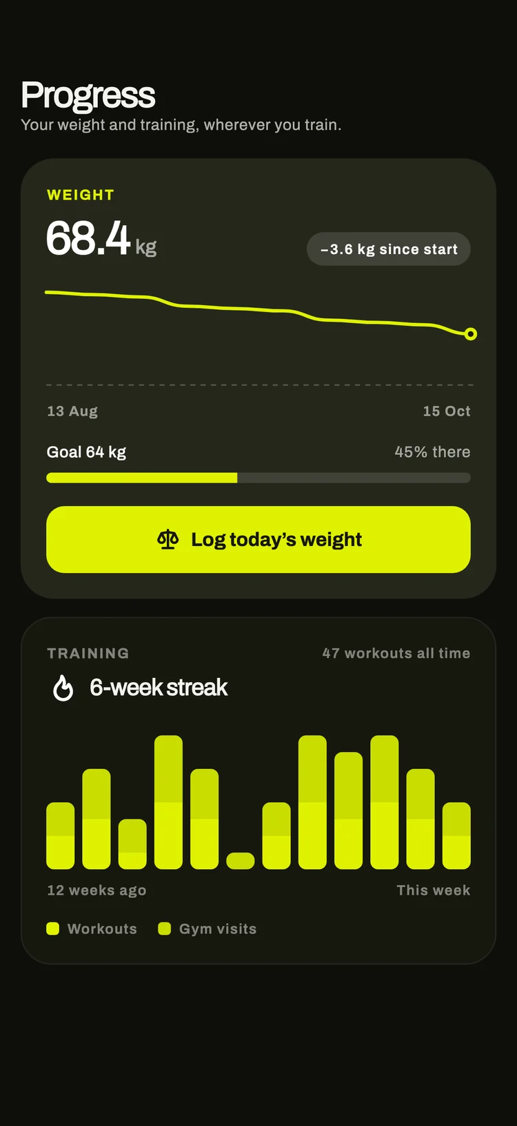 Weight against a goal and twelve weeks of training